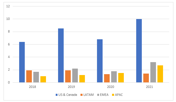 Annual Revenue of Uber by Segment