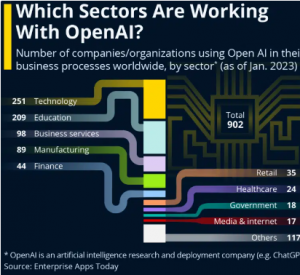 Massive adoption of OpenAI