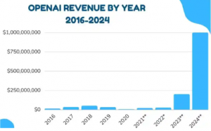 Open Ai Revenue