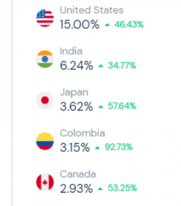 OpenAI users by country