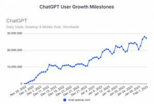 Chat GPT users growth milestone