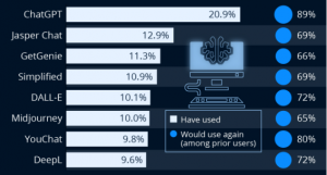 ChatGPT and DALL-E Users Globally