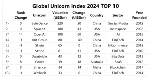 Global unicorn index